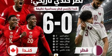 كندا تُمطر شباك قطر بسداسية وتقترب من ثمن نهائي مونديال 2026
